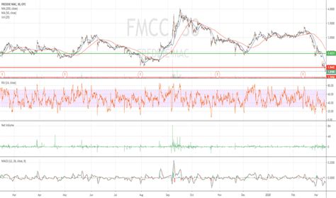 FMCC Stock Price and Chart ? OTC:FMCC ? TradingView