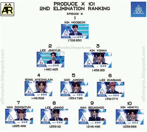 ccengsub 170810 wanna one go ep2 | recalling memories from produce 101. Produce X 101 Ranking 2nd Elimination Episode 8 | AllRasyies