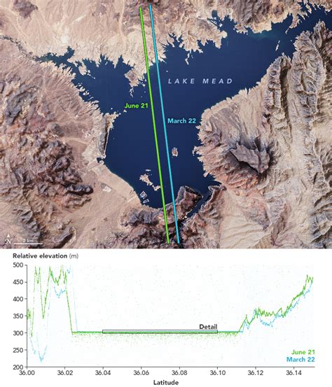 Today's level | weather | moon phases. Lake Mead by the Seasons