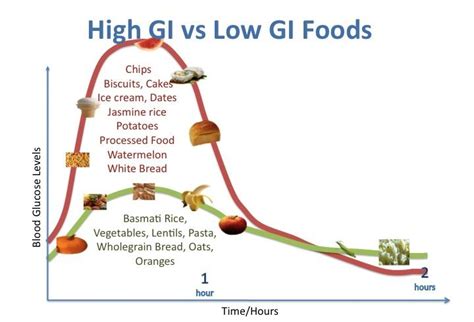 Pin On Foods With Low Glycemic Index