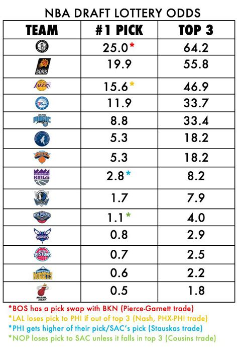 You might know there's something about ping pong balls and most people understand seeding is a very important factor in this entire lottery process. Megathread 2017 NBA Lottery : NBA_Draft