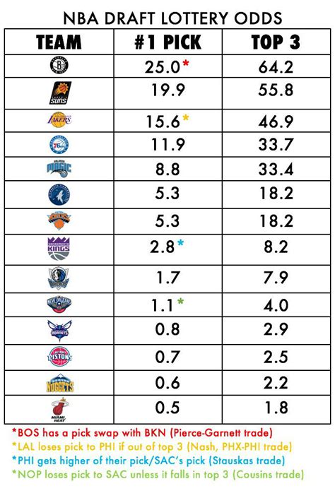 New york had the sixth best odds, but will. Megathread 2017 NBA Lottery : NBA_Draft