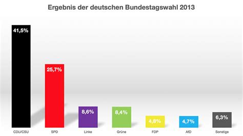 Die abgeordneten des deutschen bundestages werden in allgemeiner, unmittelbarer, freier, gleicher und geheimer wahl gewählt. Ergebnis der deutschen Bundestagswahl 2017 (mit ...