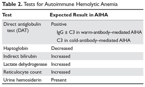 Autoimmune Hemolytic Anemia Evaluation And Diagnosis Mdedge