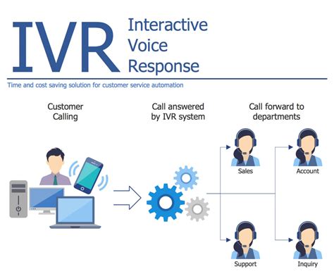 What Is An Interactive Voice Response Ivr System Cms