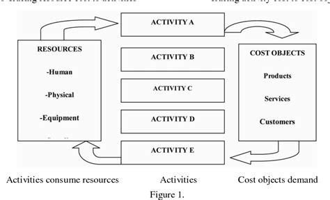 It provides a more accurate cost per unit. Figure 1 from Activity Based Costing (ABC): Is It a Tool ...