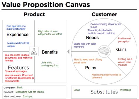 Value proposition canvas and design in a nutshell. Value Proposition Canvas Example - Slack