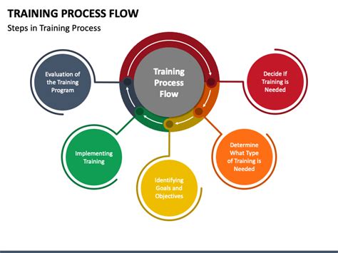 Training Process Flow Powerpoint Template Ppt Slides