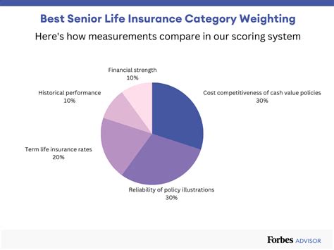 Best Senior Life Insurance Forbes Rated In 2024 Forbes Advisor