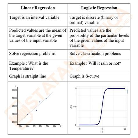 Linear Regression Vs Logistic Regression Linear Regression Logistic