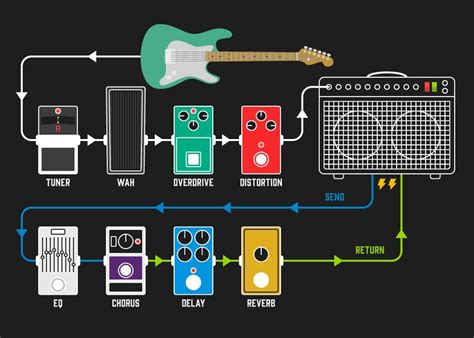 Should I Use A Guitar Effects Loop Andertons Blog Guitar