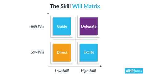 A Complete Guide To The Skill Will Matrix Aihr