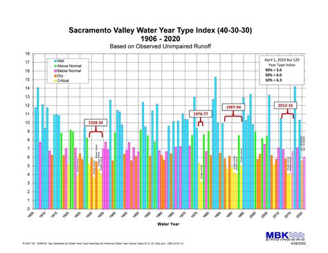 the water year in the sacramento valley northern california water resources managers are