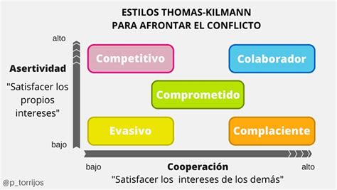 Modelo Thomas Kilmann 5 Formas De Resolver Conflictos