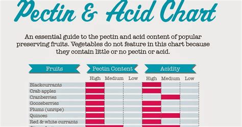 Smy Chutney Kilners Pectin And Acid Chart