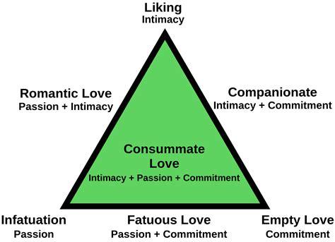 What Is Sternbergs Triangular Theory Of Love Regain