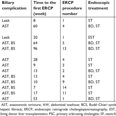 Results Of Patients Who Underwent Ercp After Left Lobe Ldlt Download Table