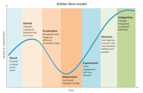 Understanding The Kubler Ross Change Curve