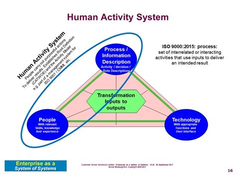 System Human Activity System Has