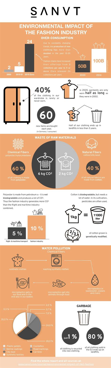 The Environmental Impact Of The Fast Fashion Industry Infographic
