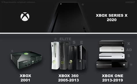 Xbox Generations Which Ones Have You Had And Which One Is Your