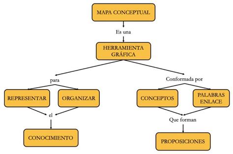 Reglas Para Elaborar Un Mapa Mental Brainly Lat