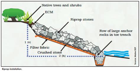 How To Place Rocks On A Slope To Stop Erosion Granite Seed Erosion