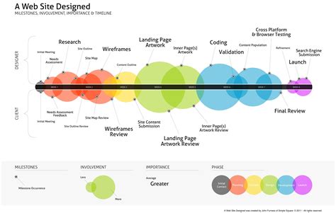 A timeline for designing a website from start to finish - Imgur