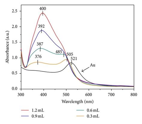 Changes Of UV Vis Spectra Of Au Ag Core Shell Nanoparticles Dispersion Download Scientific