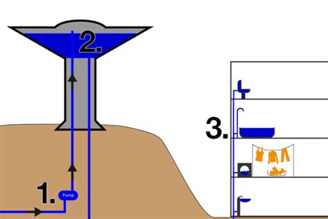How Do Water Towers Work