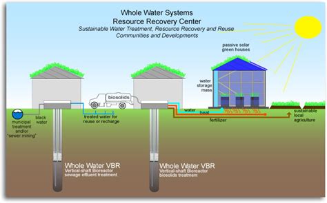 Whole Water Systems Llc