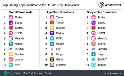 Top Dating Apps Worldwide For Q1 2019 By Downloads