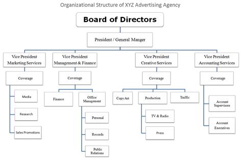 Departments And Organizational Structure Of Advertising Agency