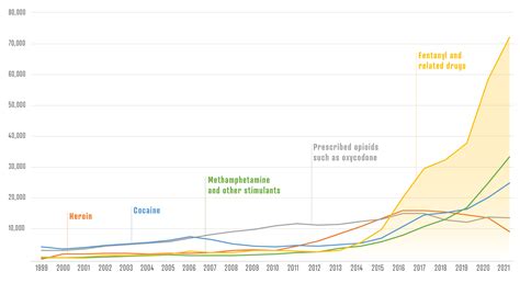 Drug Overdose Deaths Chart