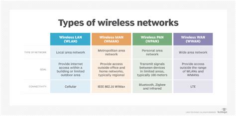 What Are The Four Wireless Communication Network Categories Capa