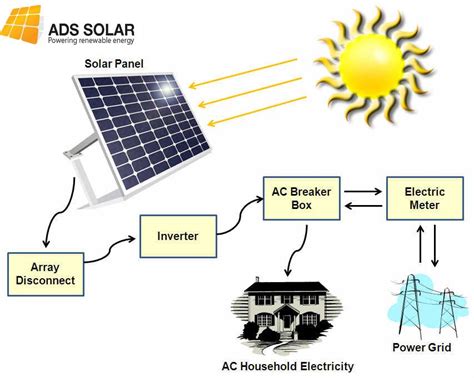 Install Solar Power Systems To Get Reliable And Authentic Electricity