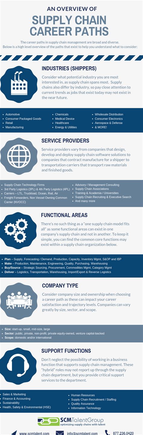 Supply Chain Infographics Scm Career Development