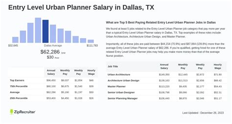 Salary Entry Level Urban Planner In Dallas Tx Jan 2024