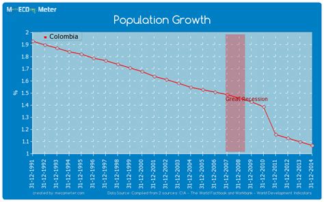 Population Growth Colombia