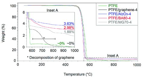 Decomposition Analysis Of The Filled And Unfilled Ptfe In Air