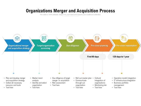Organizations Merger And Acquisition Process Presentation Graphics