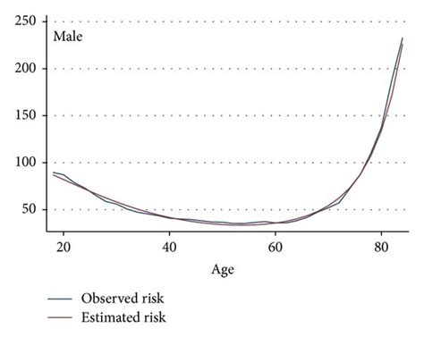 comparison between observed gender age specific incidence rates of download scientific diagram