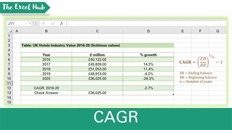 How To Calculate Cagr In Excel Compound Annual Growth Rate Youtube