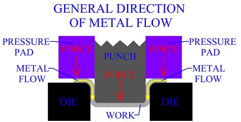 Deep Drawing Of Sheet Metal