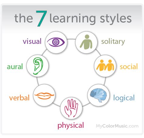 7 Different Learning Styles Startschoolnow