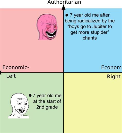 Girls Are Icky Rpoliticalcompassmemes Political Compass Know