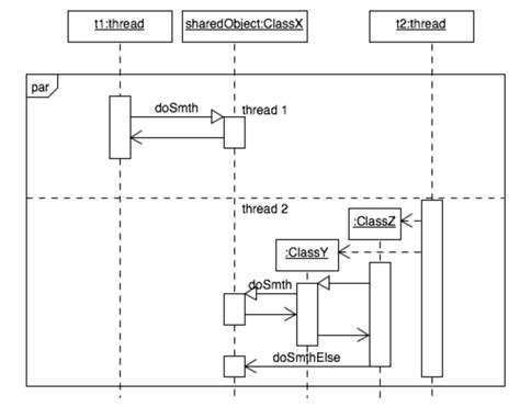 uml how to extract the sequence diagram from the function procedures hot sex picture
