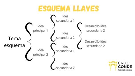 Cómo Hacer Un Esquema Perfecto GuÍa · Tipos Y Ejemplos 2022