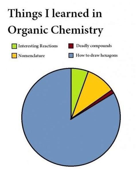 55 Chemistry Jokes And Pictures Guaranteed To Make You Laugh Letterpile