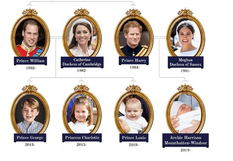 The longest reign by any. The British Royal Family Tree - The World News Daily
